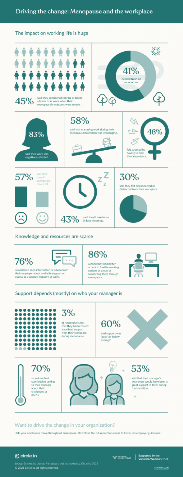 The impact of menopause on the workforce | Insights | Circle In